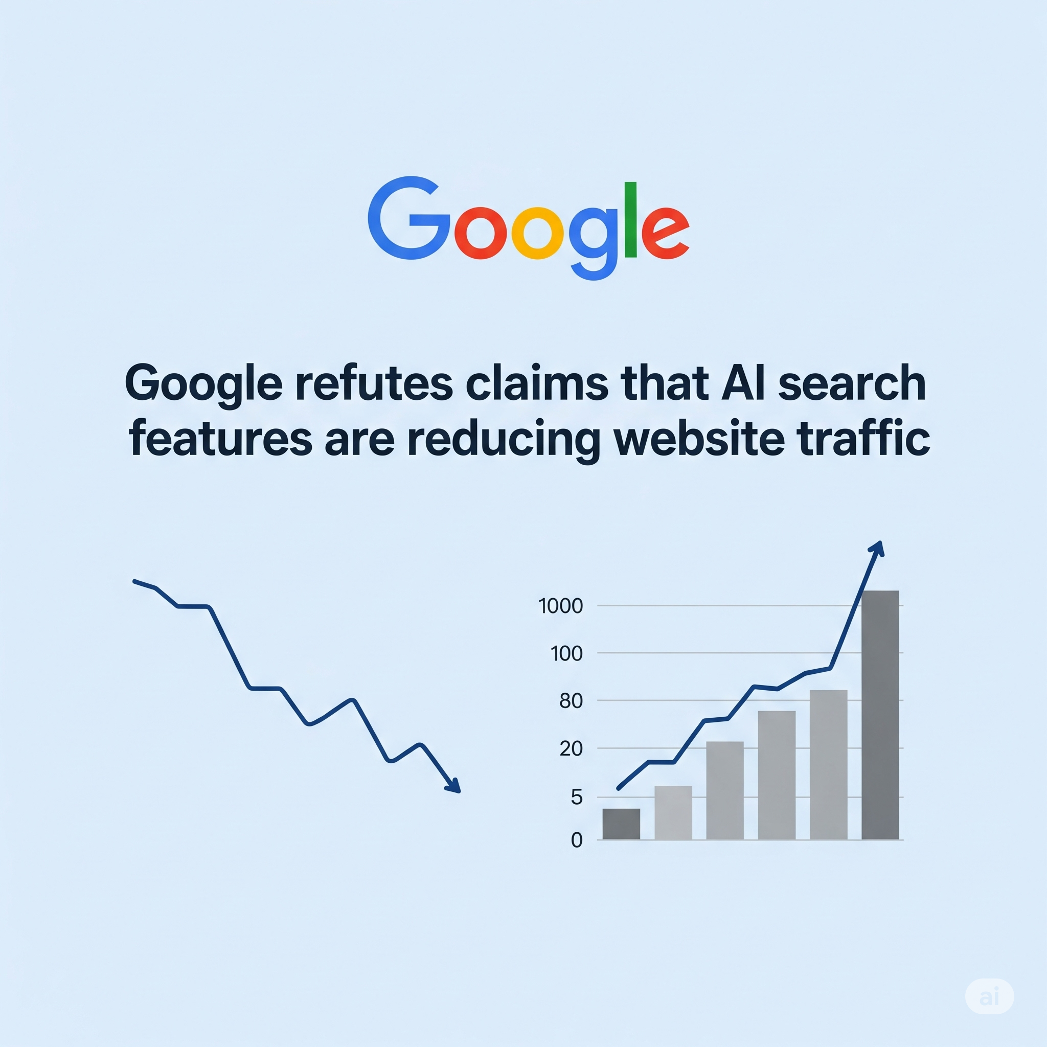 Google refutes claims that AI search features are reducing website traffic