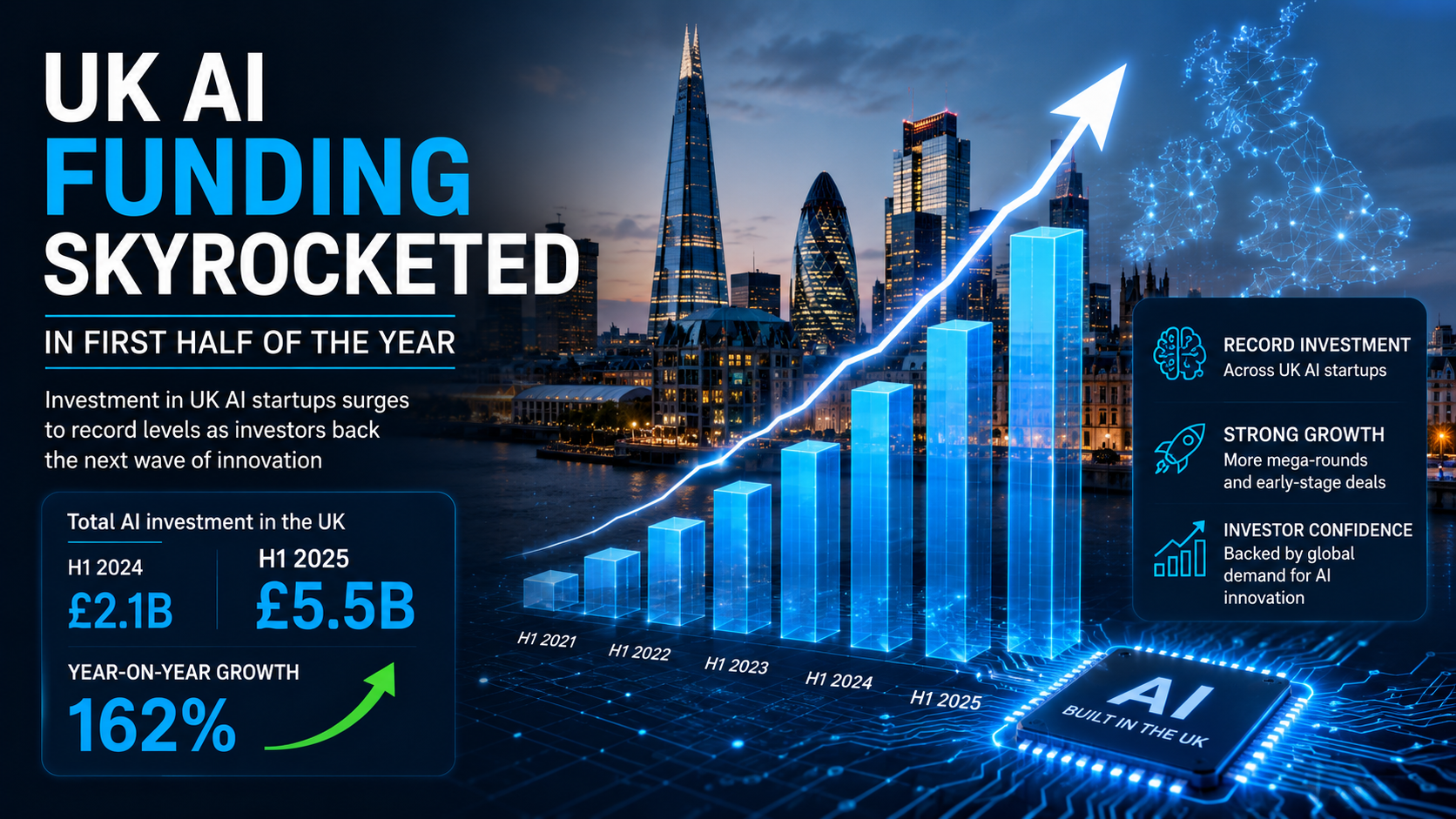 UK AI Funding Surges in First Half of 2026