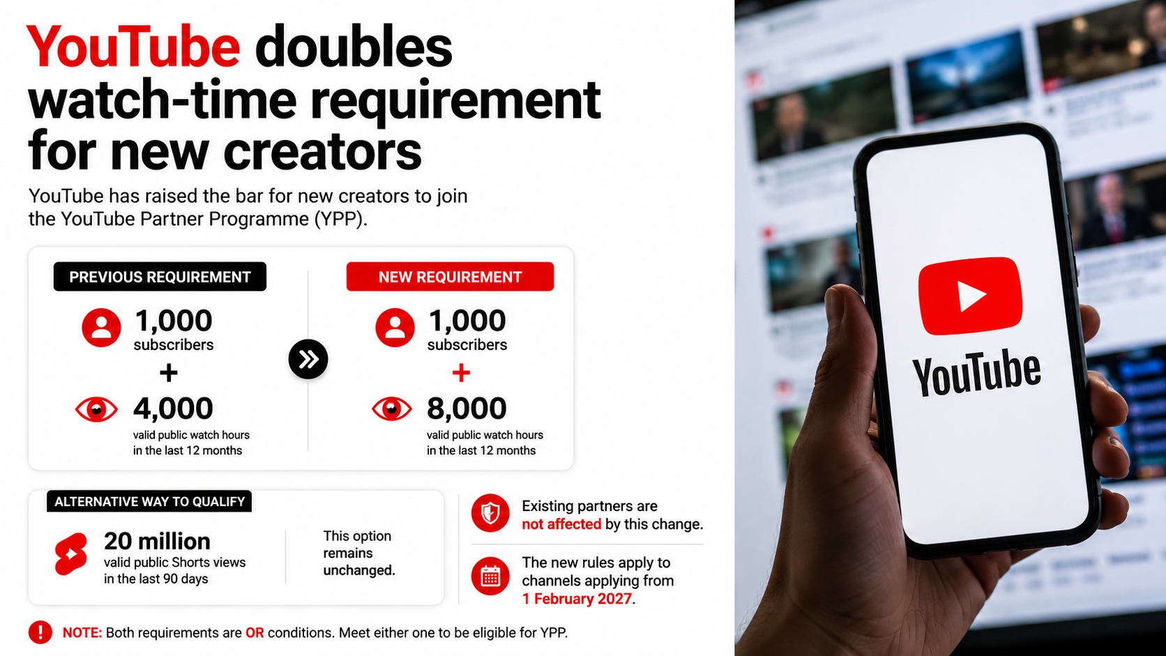 YouTube Doubles Watch-Time Requirement for New Creators